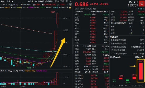 两融余额四连升 146.12亿增量杠杆资金进场