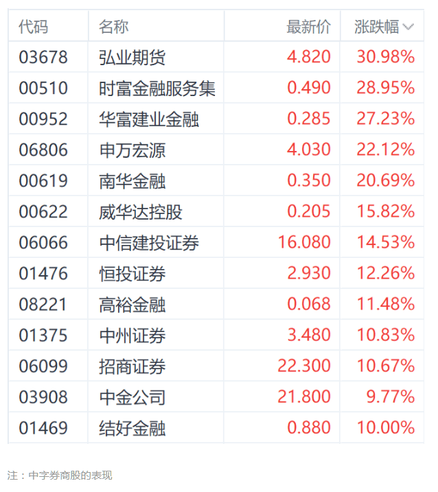 两融余额四连升 146.12亿增量杠杆资金进场