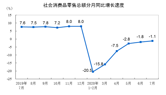 国家统计局：9月社会消费品零售总额41112亿元 同比增长3.2%
