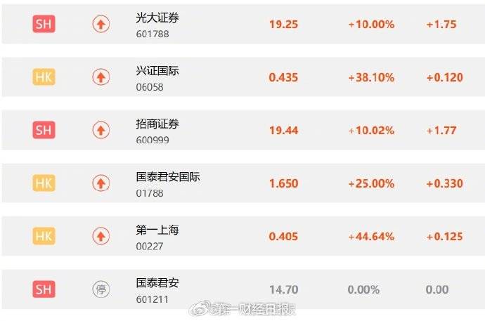 富时中国A50指数期货涨超5%