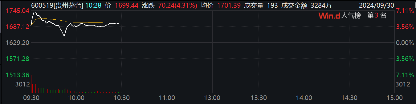 沪深两市成交额突破1.5万亿元 沪指涨幅扩大至3%
