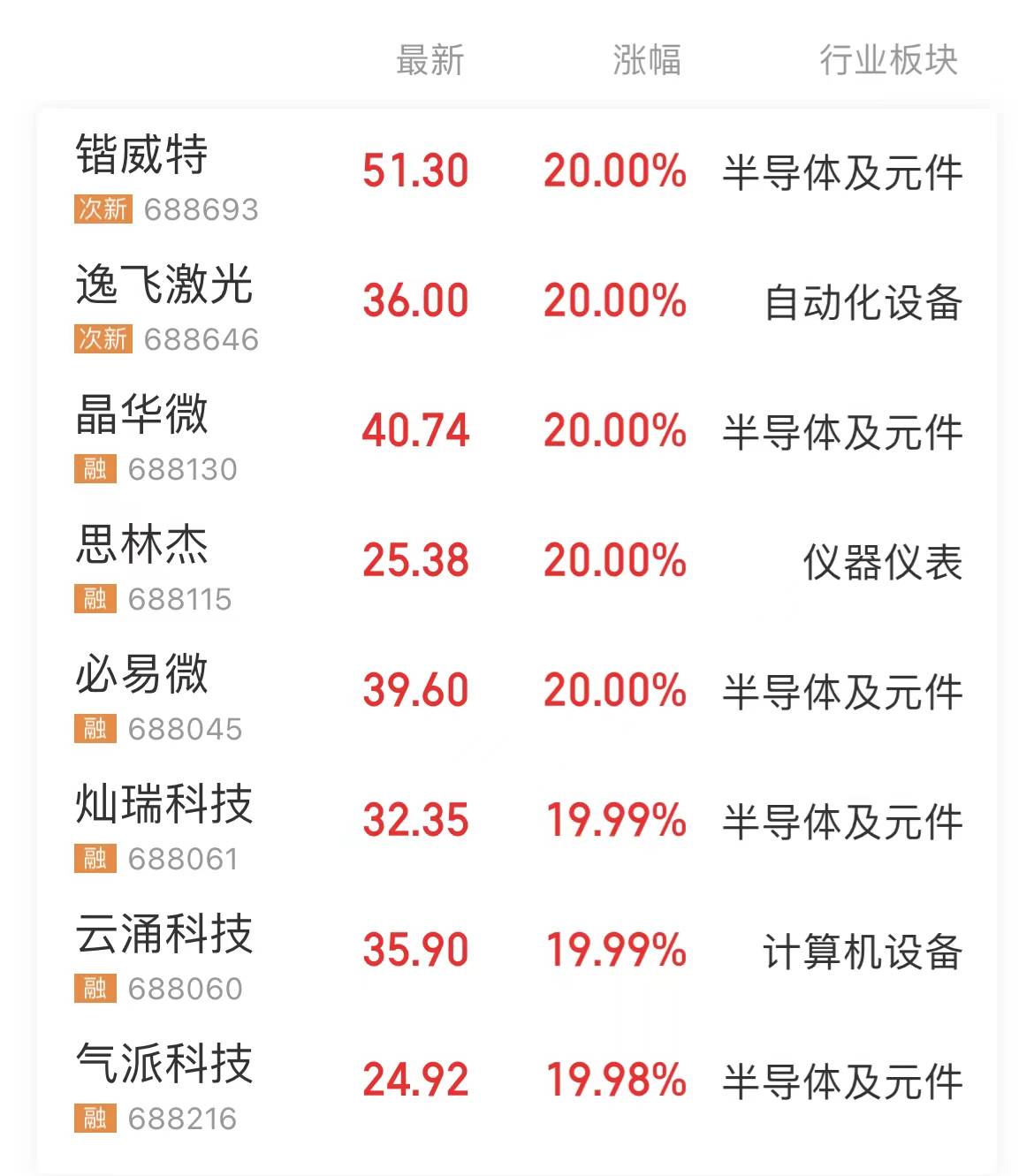 锴威特盘中涨停