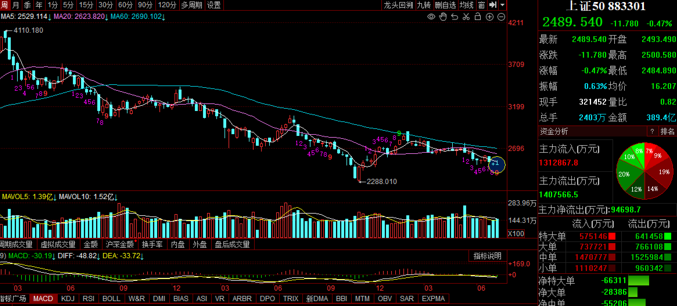 【盘中播报】沪指涨2.91% 电子行业涨幅最大