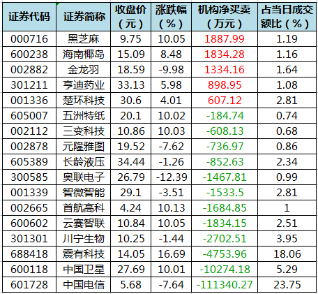 涨停股复盘:30股封单超亿元