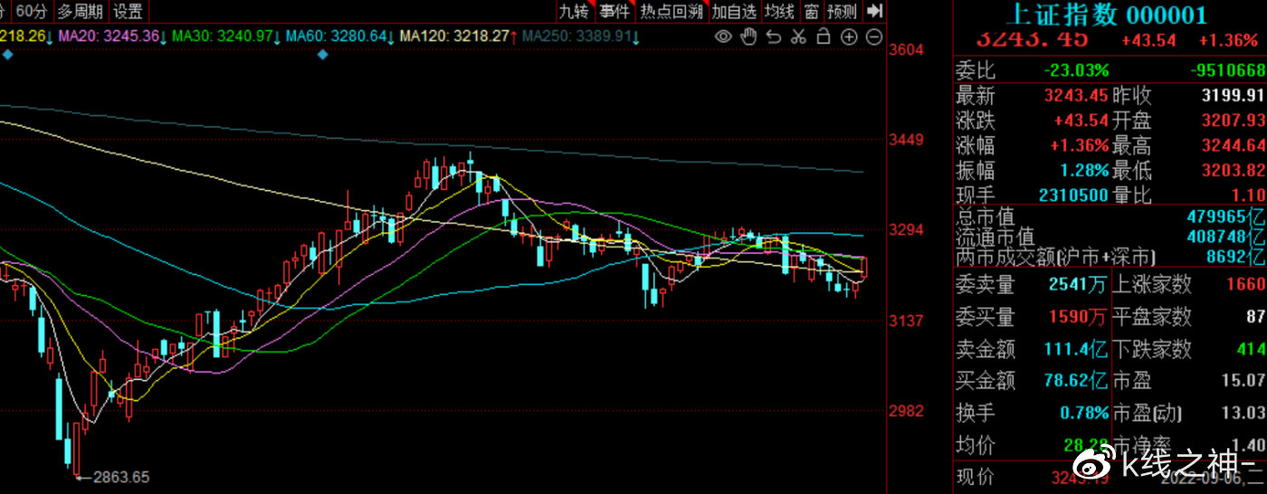 今日286只个股突破半年线