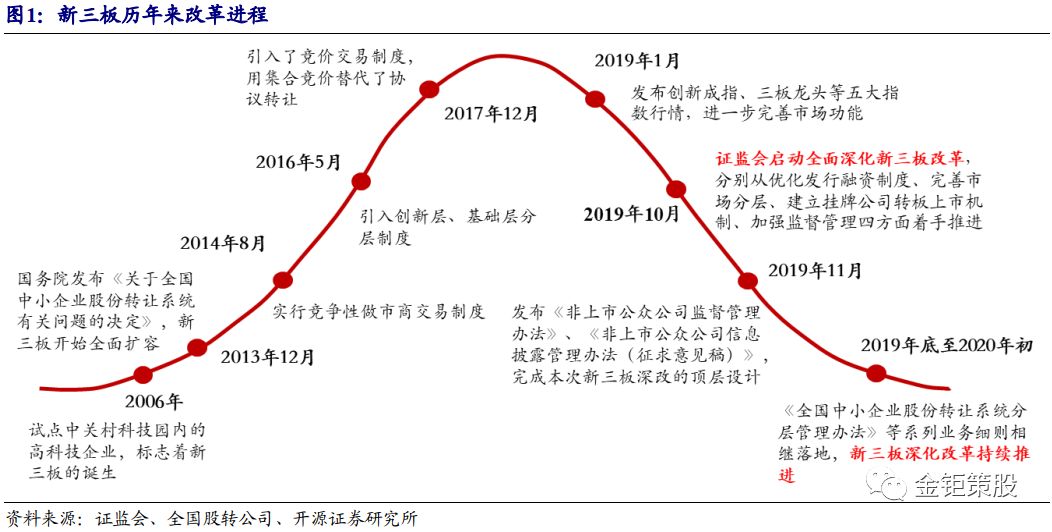 证监会商庆军：优化新三板挂牌融资机制 增强市场吸引力