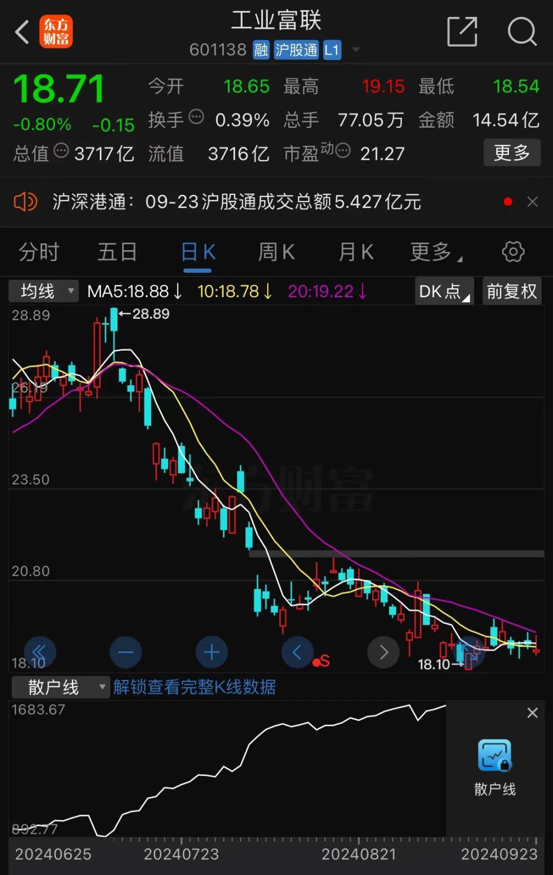 A股巨头董事长提议：不超25亿元回购，全部注销！