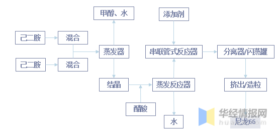 美瑞新材：随着己二腈实现国产化突破 己二胺供应情况大幅改善