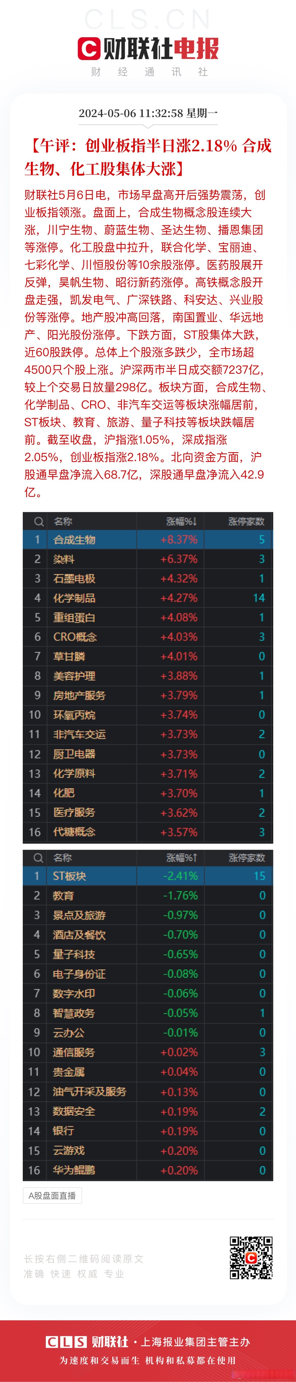 午评:创业板指涨2.1% EDA概念大涨