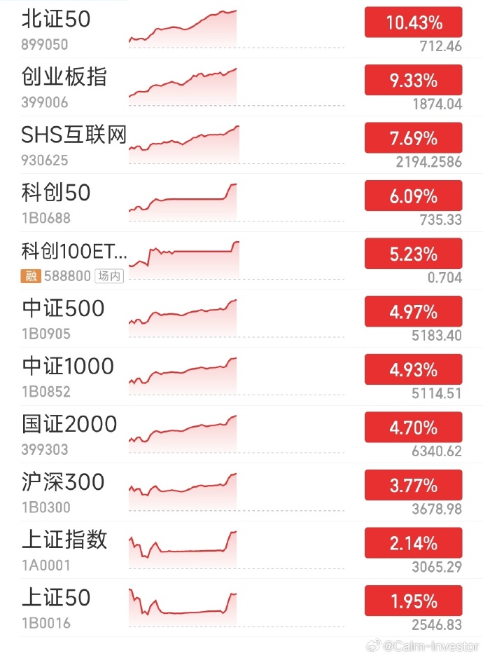 午评:创业板指涨2.1% EDA概念大涨