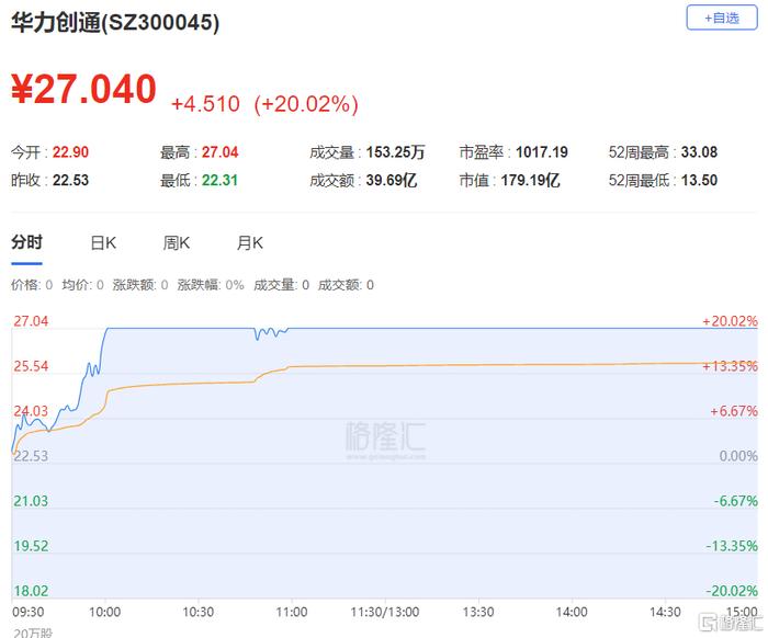 中油资本涨停，深股通净买入7311.41万元