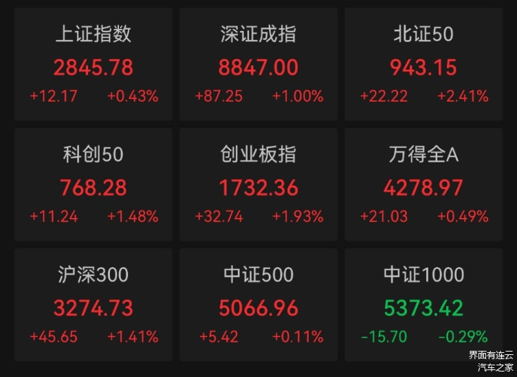 中证2000指数ETF今日合计成交额8.10亿元，环比增加33.60%