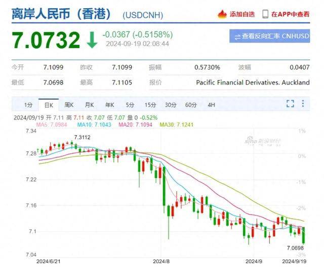 中概股、人民币下跌！美联储降息，再生变数？