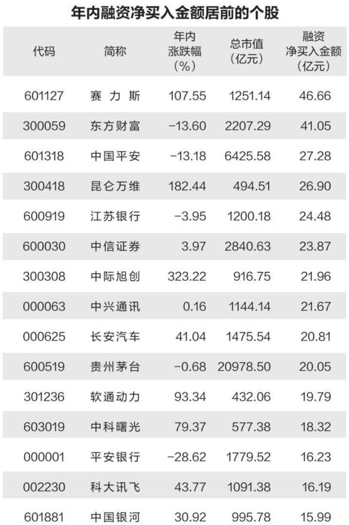 5个行业获融资净买入超10亿元 电子行业获融资净买入最多