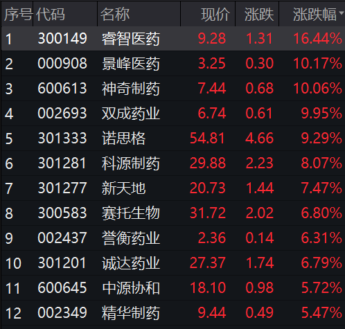 医药板块走强 神奇制药等涨停