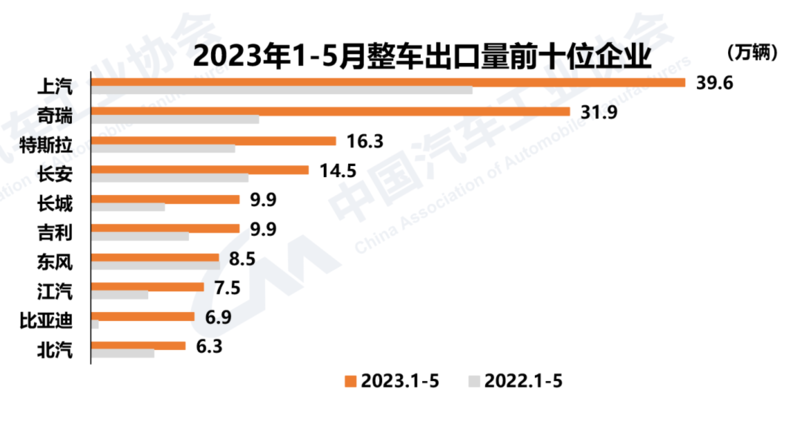 中汽协：1―9月汽车销量排名前十企业共销售1824.1万辆