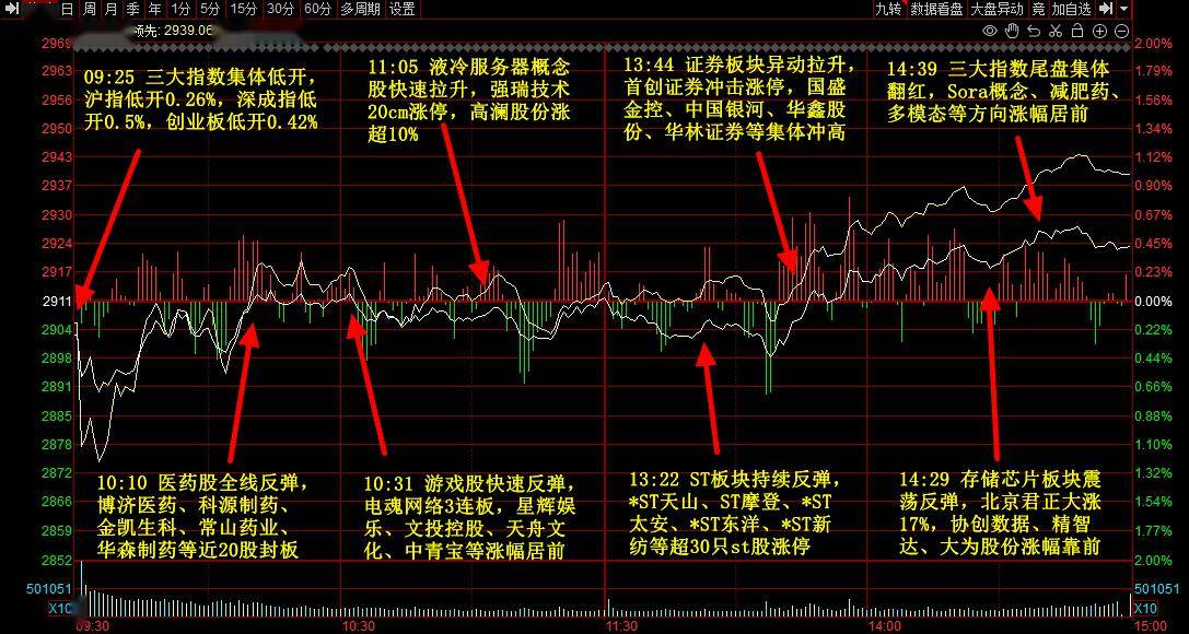 尾盘拉升！集体翻红！