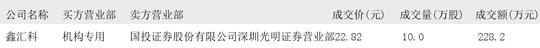 鑫汇科10月22日大宗交易成交164.50万元