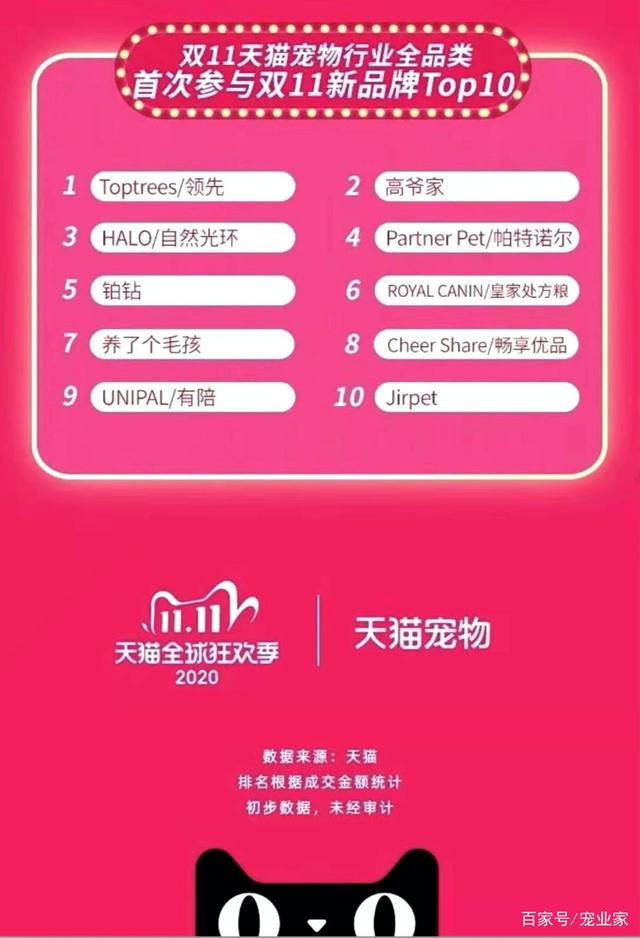 中信建投：宠物食品出口同比稳增 双11宠物板块预售成绩亮眼