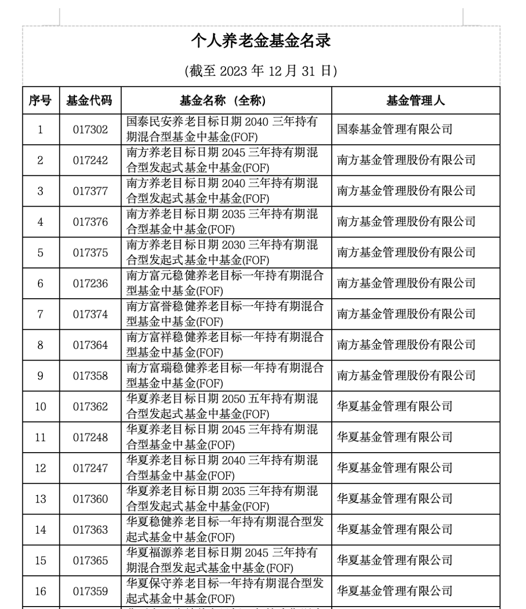 首次！个人养老金基金也出手了
