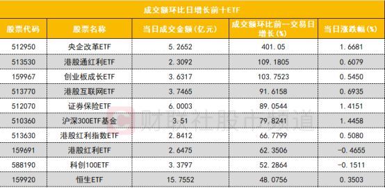 深证100指数ETF今日合计成交额2.94亿元，环比增加30.11%