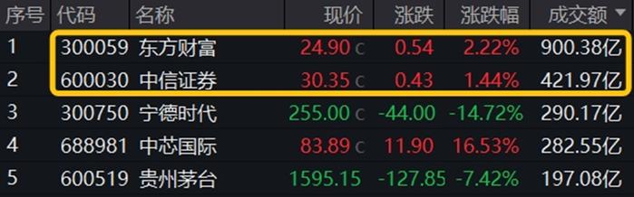 券商板块午后持续活跃，财富管理ETF（159503）涨3.57%