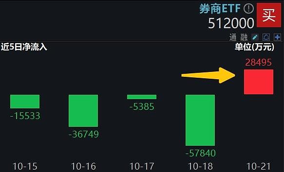 券商板块午后持续活跃，财富管理ETF（159503）涨3.57%