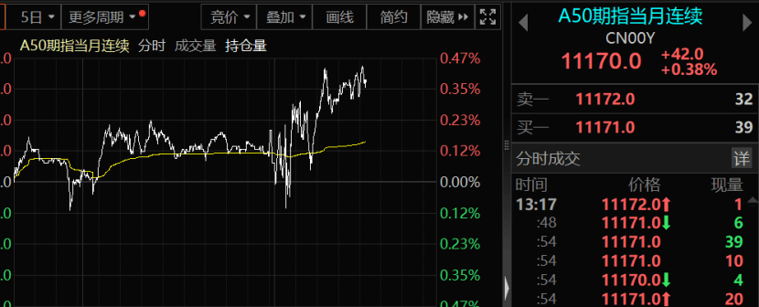 券商板块午后持续活跃，财富管理ETF（159503）涨3.57%