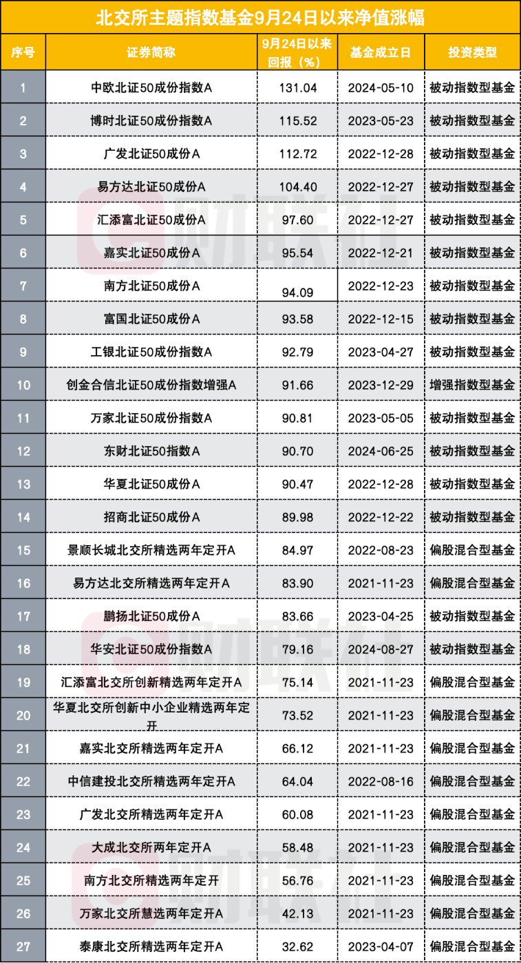 177只基金10月23日净值增长超3%，最高回报5.61%