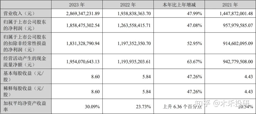 今日201家公司公布三季报 22家业绩增幅翻倍