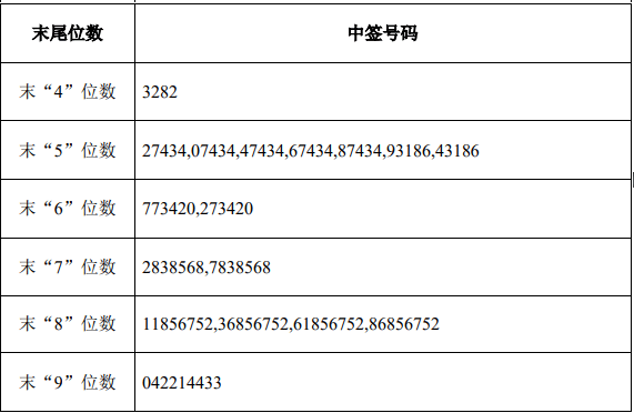 【新股提示】联芸科技公布中签结果