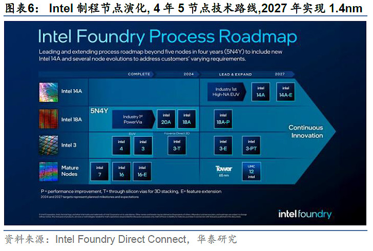 全球半导体市场规模 有望于2030年突破万亿美元