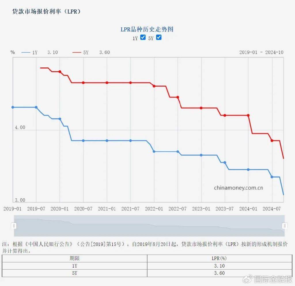 11月LPR报价维持不变 明年仍存调整空间
