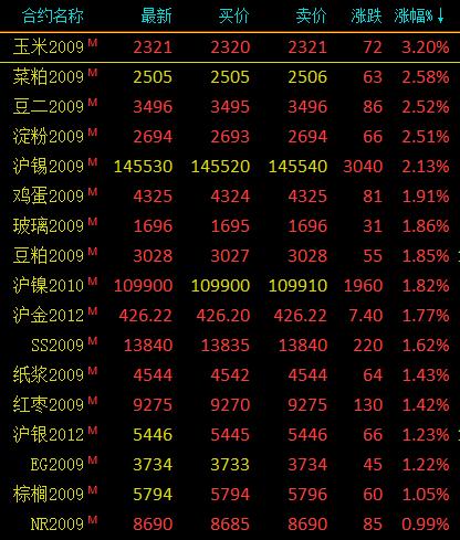 国内期市开盘涨多跌少 烧碱涨近3%