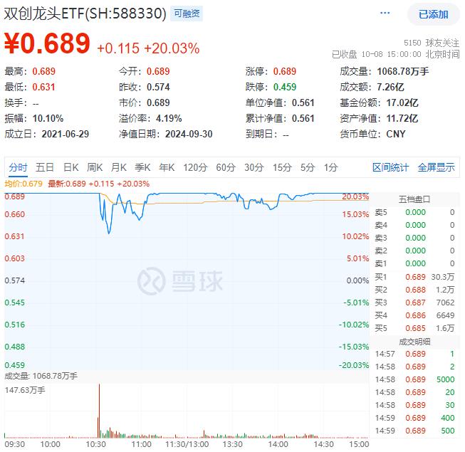 金科环境涨停 6只科创板股涨超5%