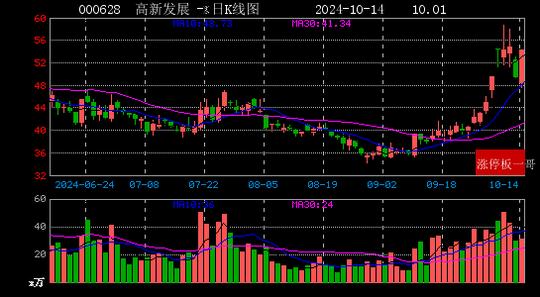 四川九洲连收4个涨停板