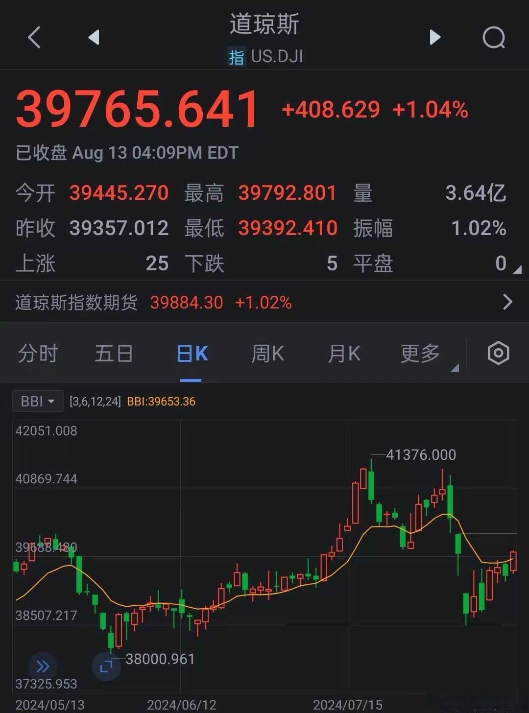 星环科技-U涨停 18只科创板股涨超5%