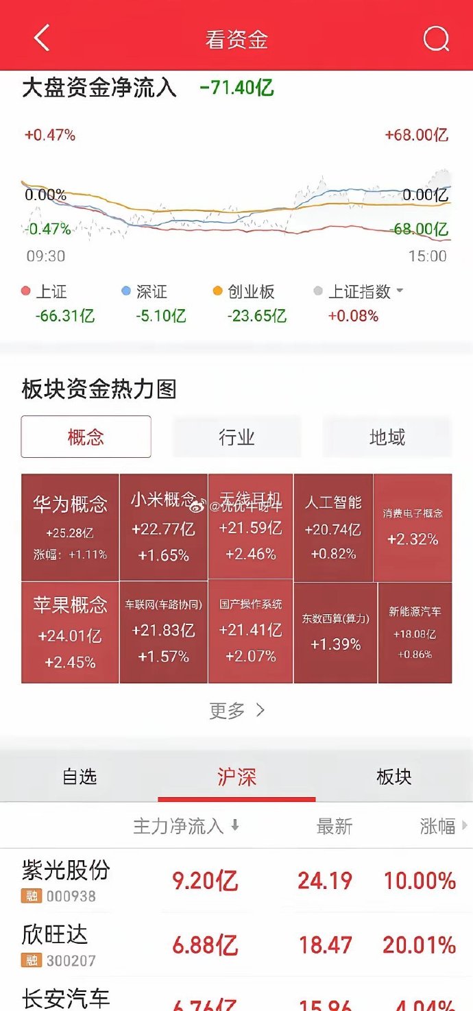 4.04亿元主力资金今日撤离计算机板块