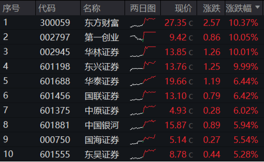 非银金融行业今日净流入资金3.42亿元，东方财富等6股净流入资金超5000万元