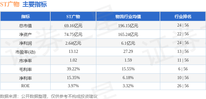ST广物最新股东户数环比下降6.97% 筹码趋向集中