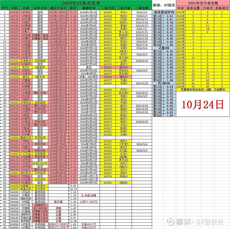 ST广物最新股东户数环比下降6.97% 筹码趋向集中