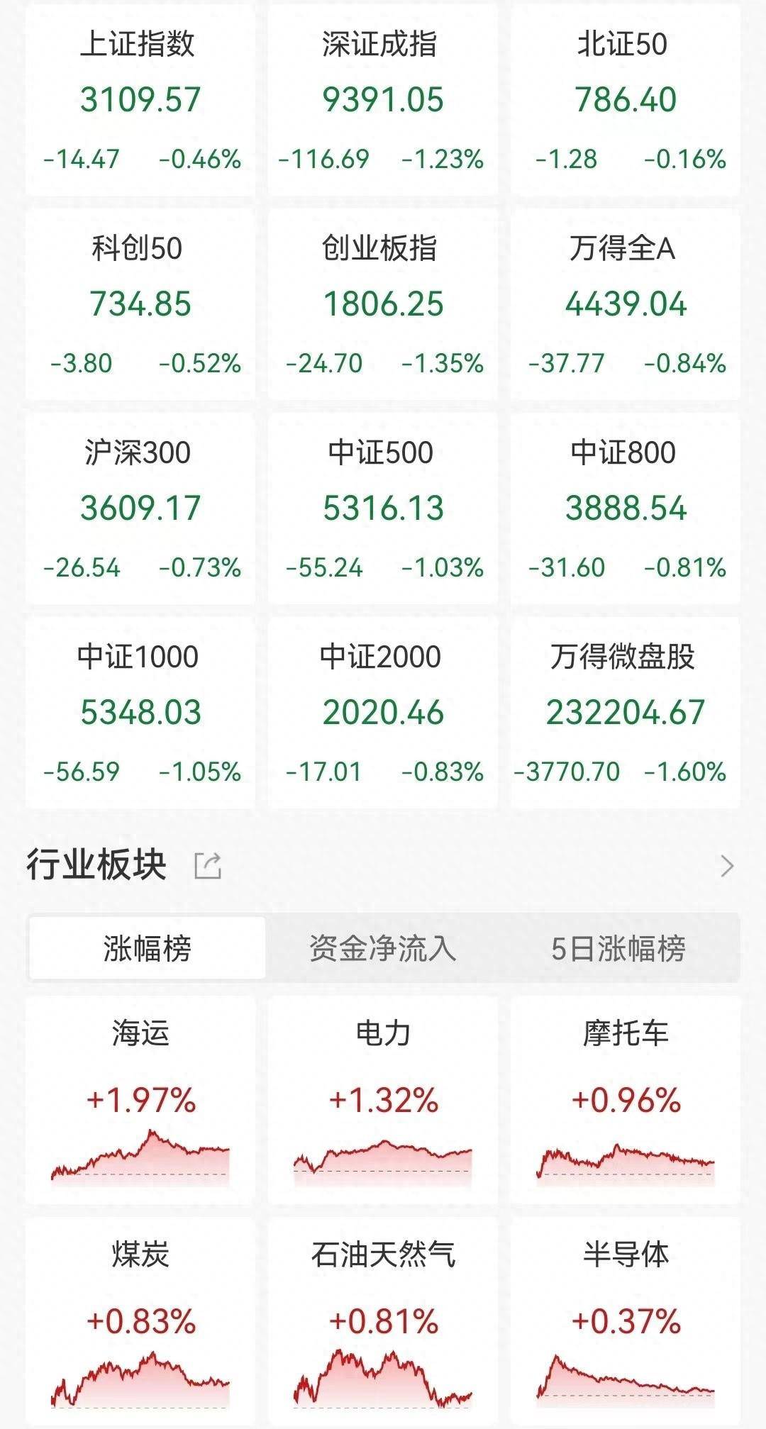 午评：沪指跌约1%，金融、医药等板块下挫，AIGC概念逆市拉升