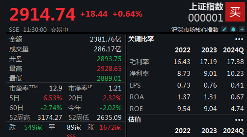 N壹连上午收盘涨194.51% 半日成交15.79亿元