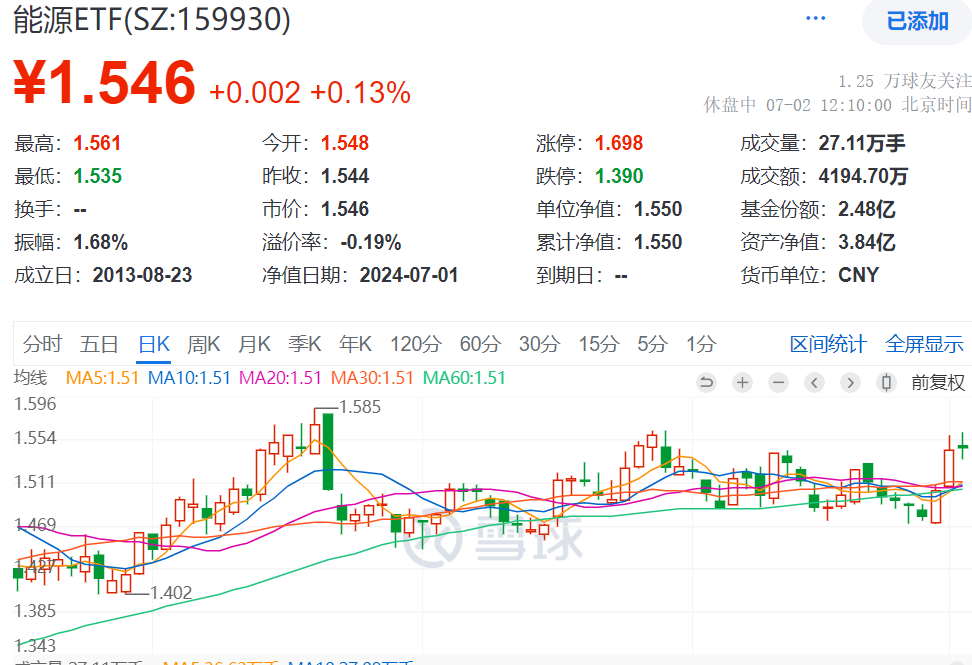 N壹连上午收盘涨194.51% 半日成交15.79亿元