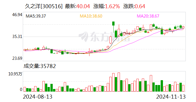 上大股份筹码连续3期集中