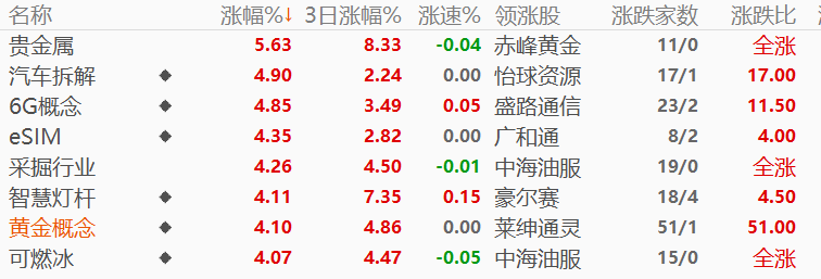 今日76只个股涨停 主要集中在化工、建筑装饰等行业
