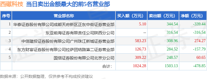 稀土板块逆市上扬 西磁科技、银河磁体等大涨