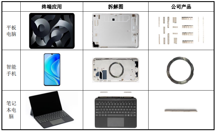 逾1100万投资者参与申购，英思特网上发行中签率0.0193457357%，公司是苹果、华为、小米稀土永磁材料应用器件供应商