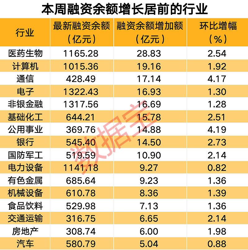 6个行业获融资净买入超3亿元 传媒行业获融资净买入最多