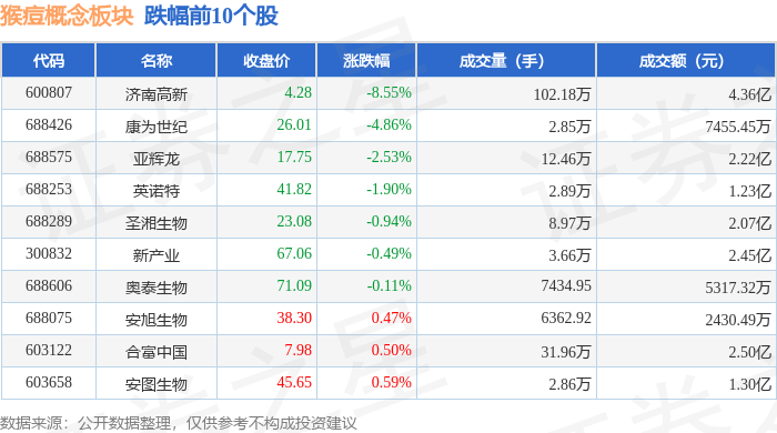 芬太尼概念涨3.85%，主力资金净流入3股